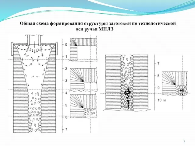 Общая схема формирования структуры заготовки по технологической оси ручья МНЛЗ