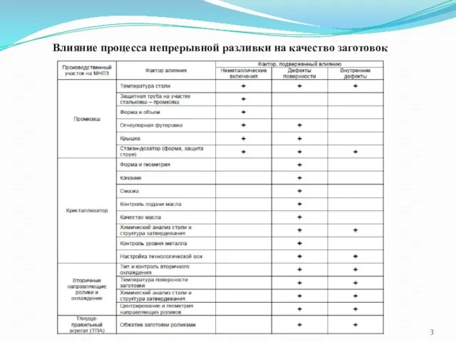 Влияние процесса непрерывной разливки на качество заготовок