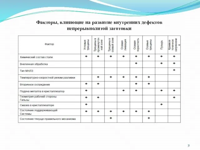 Факторы, влияющие на развитие внутренних дефектов непрерывнолитой заготовки