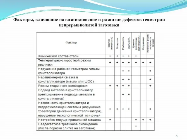 Факторы, влияющие на возникновение и развитие дефектов геометрии непрерывнолитой заготовки