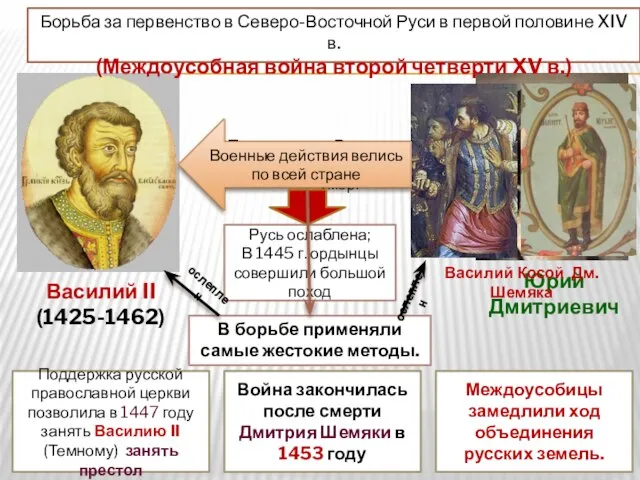 В борьбе применяли самые жестокие методы. Василий II (1425-1462) Юрий Дмитриевич