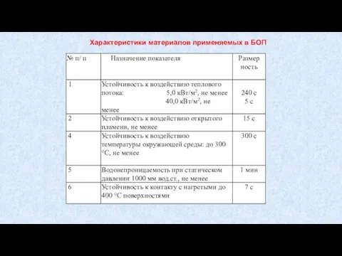 Характеристики материалов применяемых в БОП