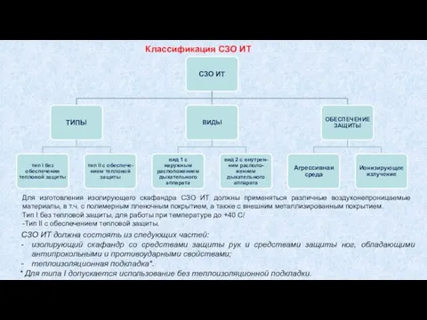 Классификация СЗО ИТ Для изготовления изолирующего скафандра СЗО ИТ должны применяться