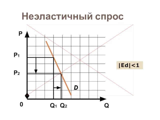 Неэластичный спрос D Q Р 0 Р1 Q1 Q2 |Еd| Р2