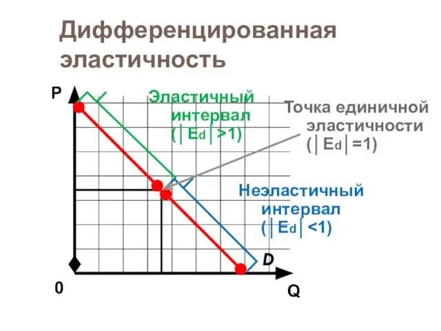 Дифференцированная эластичность D Q Р 0 Эластичный интервал (│Ed│>1) Неэластичный интервал (│Ed│ Точка единичной эластичности (│Ed│=1)