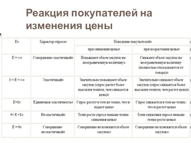 Реакция покупателей на изменения цены