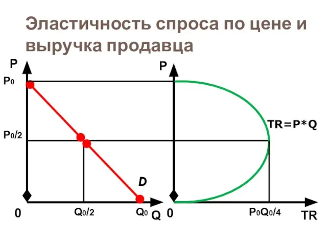 Эластичность спроса по цене и выручка продавца D Q Р 0