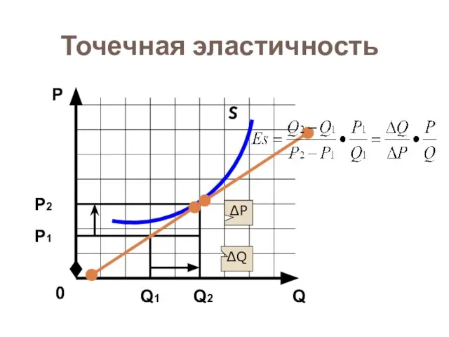 Точечная эластичность S Q Р 0 ∆P ∆Q Р2 Р1 Q1 Q2