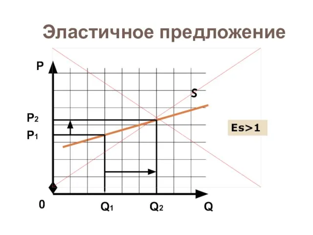 Эластичное предложение S Q Р 0 Р2 Q1 Q2 Еs>1 Р1