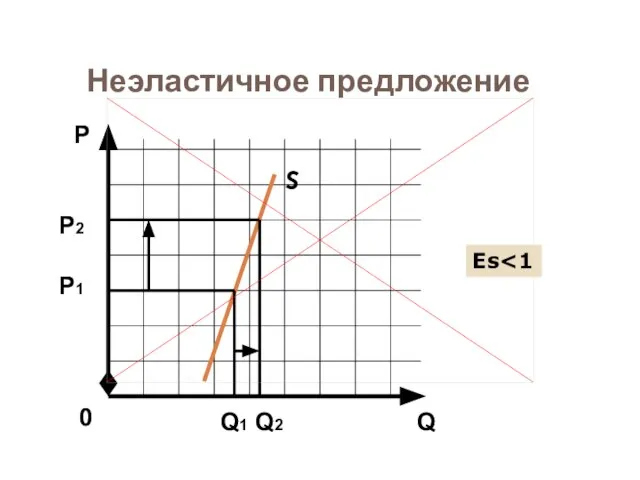 Неэластичное предложение S Q Р 0 Р1 Q1 Q2 Еs Р2