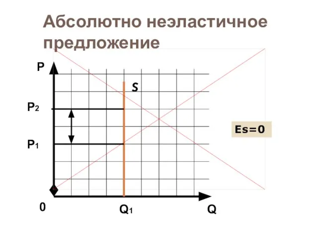 Абсолютно неэластичное предложение S Q Р 0 Р2 Q1 Еs=0 Р1