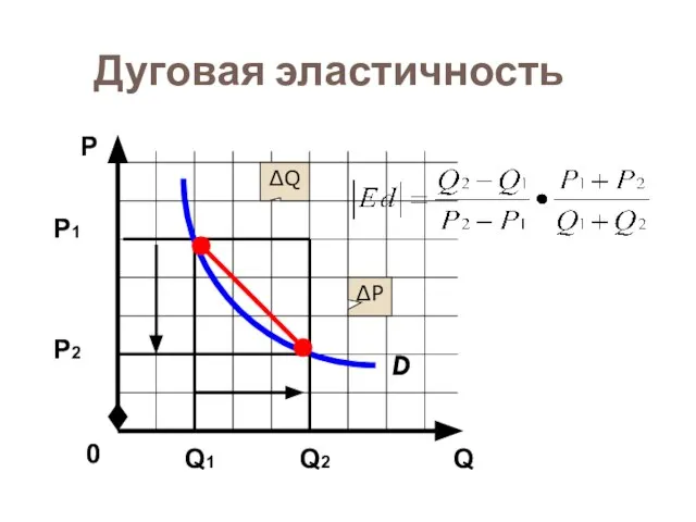 Дуговая эластичность D Q Р 0 ∆P ∆Q Р1 Р2 Q1 Q2