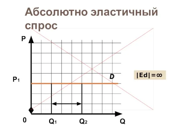 Абсолютно эластичный спрос D Q Р 0 Р1 Q1 Q2 |Еd|=∞