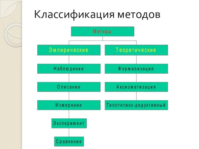 Классификация методов