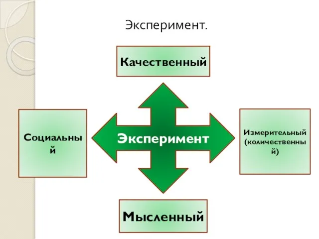 Эксперимент. Эксперимент Качественный Измерительный (количественный) Социальный Мысленный