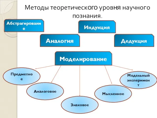 Методы теоретического уровня научного познания. Абстрагирование Аналогия Моделирование Предметное Аналоговое Знаковое Мысленное Модельный эксперимент Дедукция Индукция