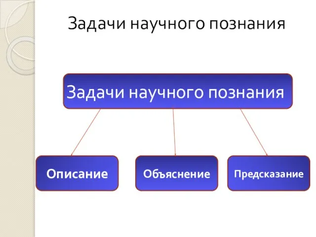 Задачи научного познания Задачи научного познания