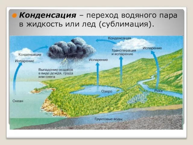 Конденсация – переход водяного пара в жидкость или лед (сублимация).