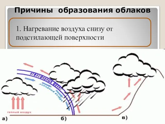 Причины образования облаков 1. Нагревание воздуха снизу от подстилающей поверхности