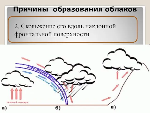 Причины образования облаков 2. Скольжение его вдоль наклонной фронтальной поверхности