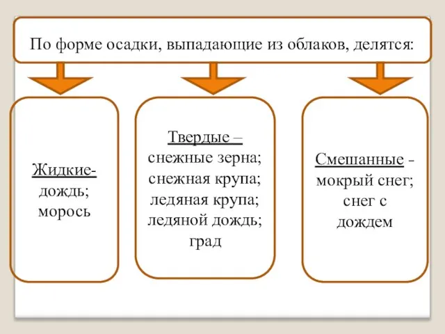 По форме осадки, выпадающие из облаков, делятся: Твердые – снежные зерна;