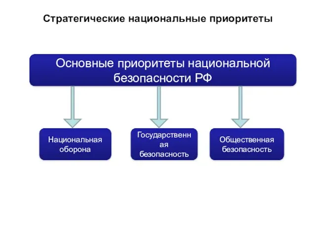 Стратегические национальные приоритеты Национальная оборона Общественная безопасность Государственная безопасность Основные приоритеты национальной безопасности РФ