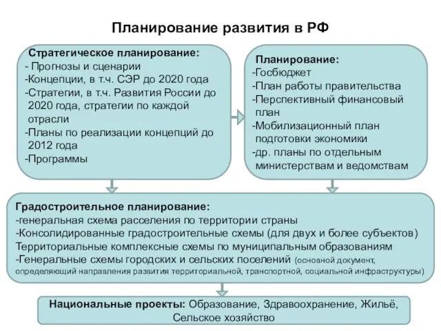 Планирование развития в РФ Стратегическое планирование: Прогнозы и сценарии Концепции, в