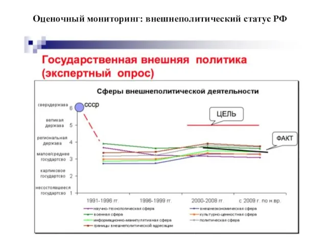 Оценочный мониторинг: внешнеполитический статус РФ