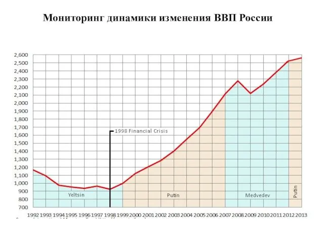 Мониторинг динамики изменения ВВП России