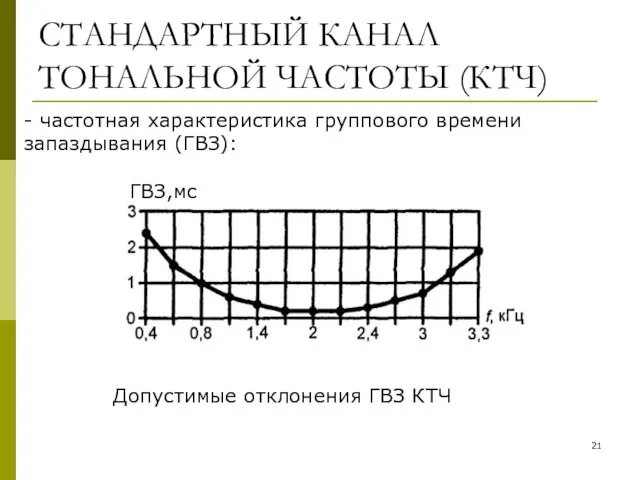 СТАНДАРТНЫЙ КАНАЛ ТОНАЛЬНОЙ ЧАСТОТЫ (КТЧ) - частотная характеристика группового времени запаздывания