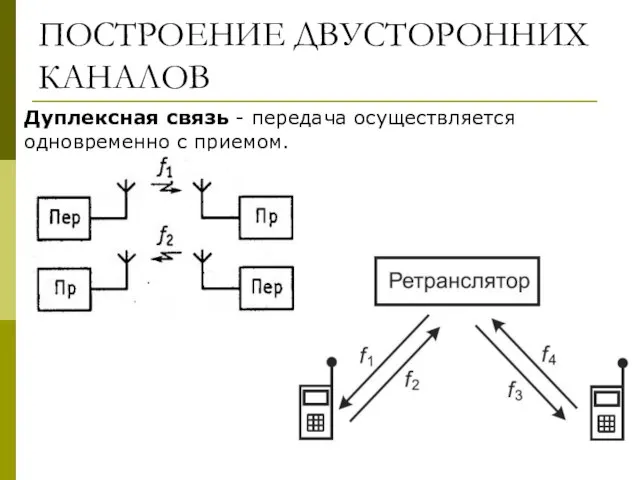 ПОСТРОЕНИЕ ДВУСТОРОННИХ КАНАЛОВ Дуплексная связь - передача осуществляется одновременно с приемом.