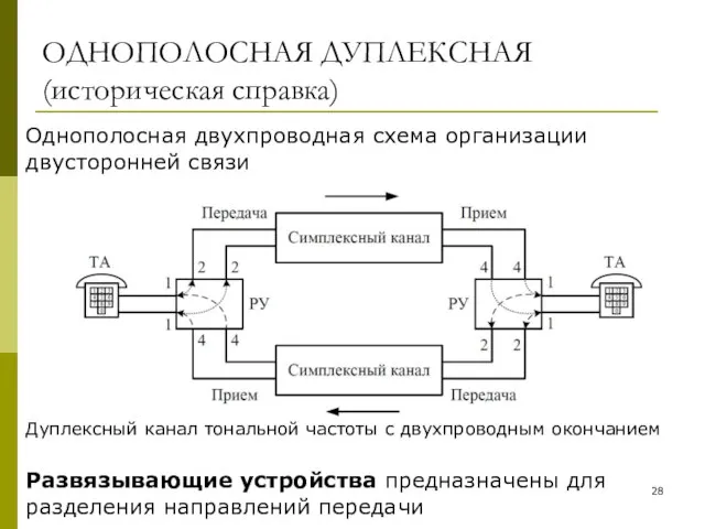 ОДНОПОЛОСНАЯ ДУПЛЕКСНАЯ (историческая справка) Однополосная двухпроводная схема организации двусторонней связи Развязывающие