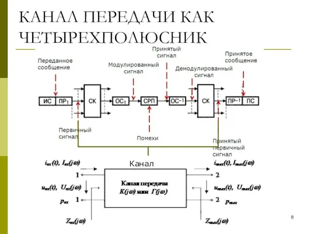 КАНАЛ ПЕРЕДАЧИ КАК ЧЕТЫРЕХПОЛЮСНИК