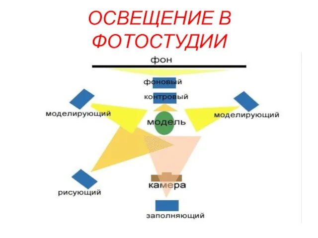 ОСВЕЩЕНИЕ В ФОТОСТУДИИ