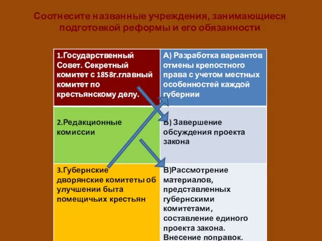 Соотнесите названные учреждения, занимающиеся подготовкой реформы и его обязанности