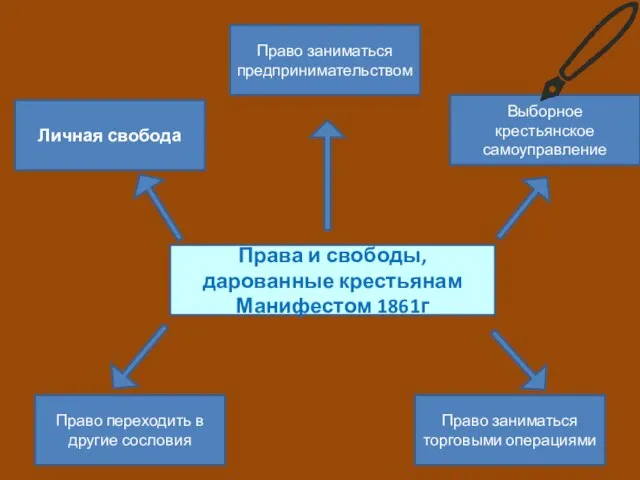 Права и свободы, дарованные крестьянам Манифестом 1861г Личная свобода Право переходить