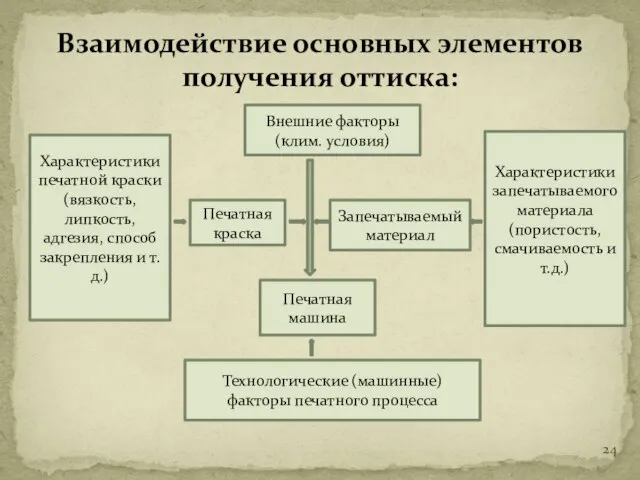 Взаимодействие основных элементов получения оттиска: Внешние факторы (клим. условия) Характеристики печатной