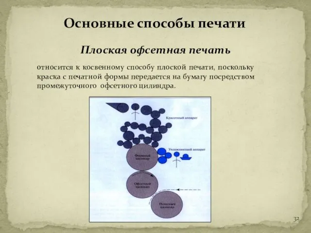 Плоская офсетная печать Основные способы печати относится к косвенному способу плоской