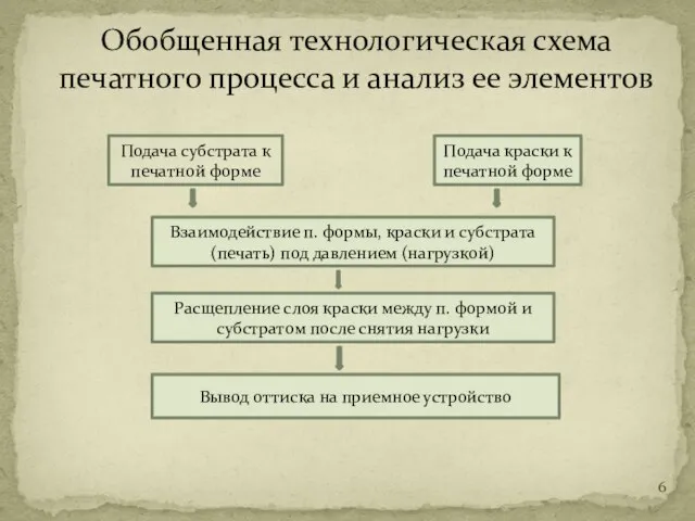 Обобщенная технологическая схема печатного процесса и анализ ее элементов Подача субстрата