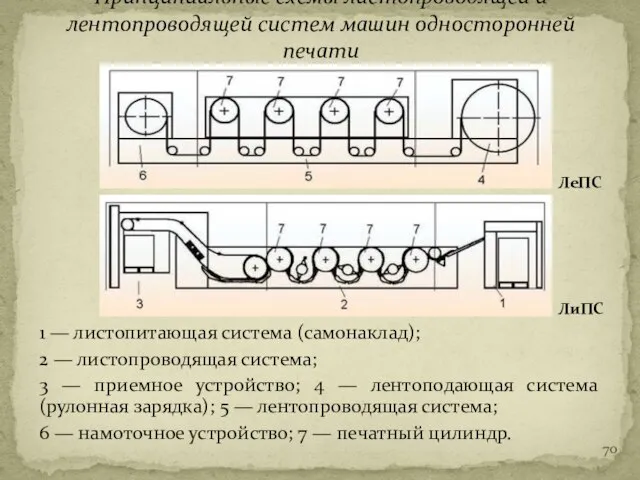 1 — листопитающая система (самонаклад); 2 — листопроводящая система; 3 —