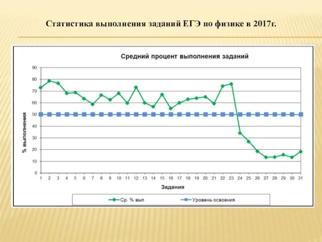 Статистика выполнения заданий ЕГЭ по физике в 2017г.