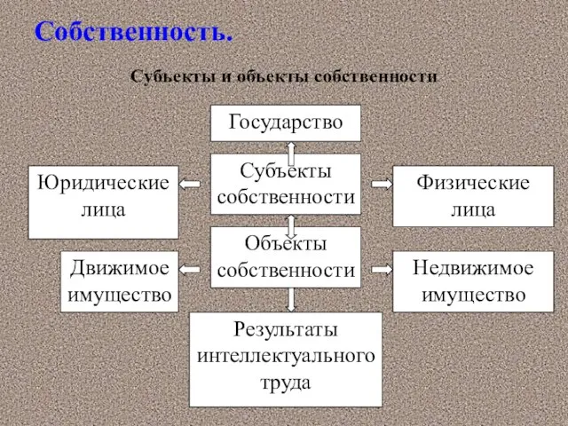 Собственность. Субъекты и объекты собственности