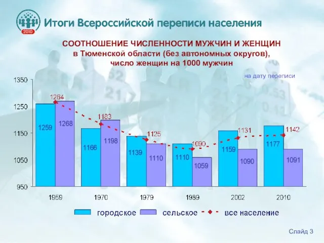 СООТНОШЕНИЕ ЧИСЛЕННОСТИ МУЖЧИН И ЖЕНЩИН в Тюменской области (без автономных округов),