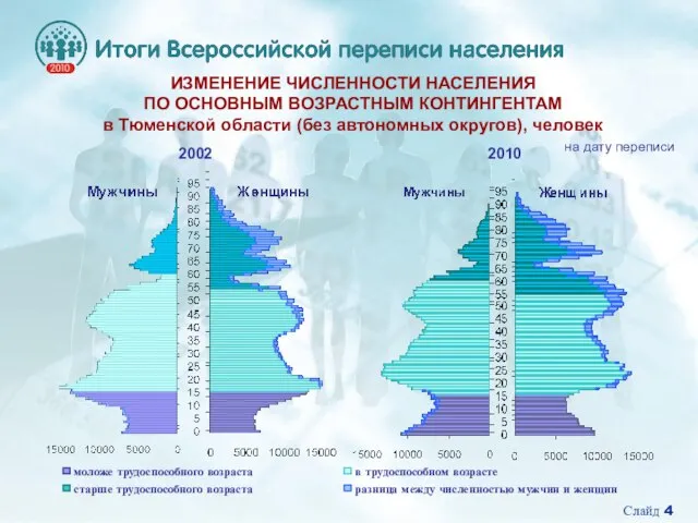 ИЗМЕНЕНИЕ ЧИСЛЕННОСТИ НАСЕЛЕНИЯ ПО ОСНОВНЫМ ВОЗРАСТНЫМ КОНТИНГЕНТАМ в Тюменской области (без