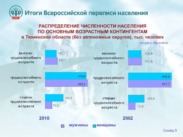 РАСПРЕДЕЛЕНИЕ ЧИСЛЕННОСТИ НАСЕЛЕНИЯ ПО ОСНОВНЫМ ВОЗРАСТНЫМ КОНТИНГЕНТАМ в Тюменской области (без