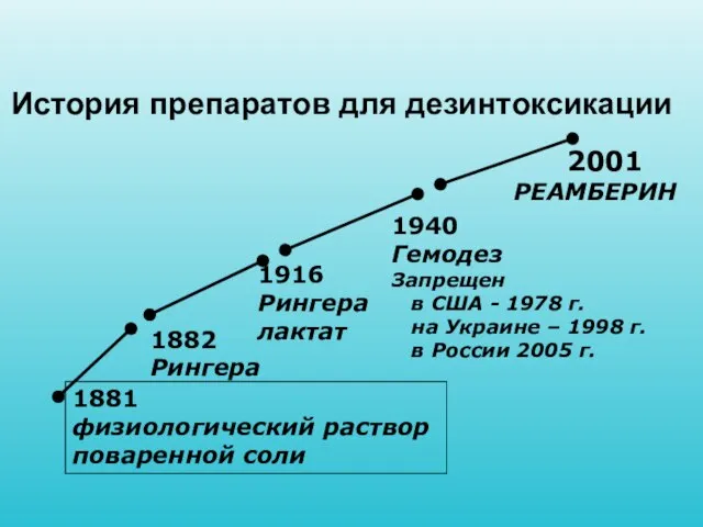 1881 физиологический раствор поваренной соли 1940 Гемодез Запрещен в США -