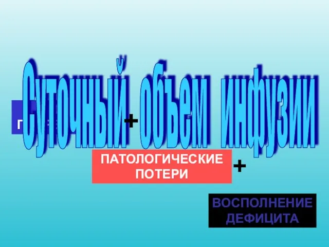 ФИЗ. ПОТРЕБНОСТЬ ПАТОЛОГИЧЕСКИЕ ПОТЕРИ ВОСПОЛНЕНИЕ ДЕФИЦИТА Суточный объем инфузии + +