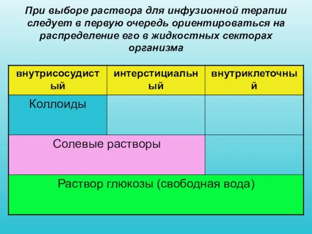 При выборе раствора для инфузионной терапии следует в первую очередь ориентироваться