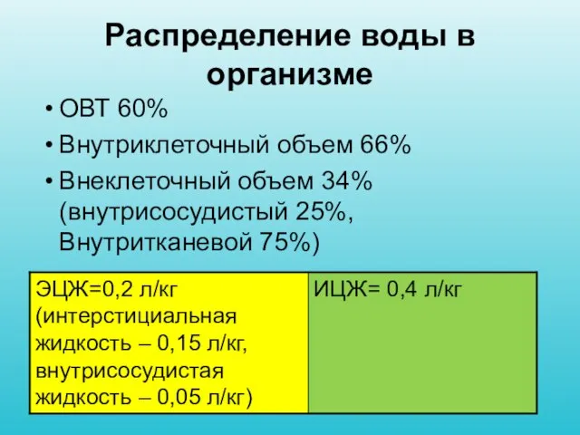 Распределение воды в организме ОВТ 60% Внутриклеточный объем 66% Внеклеточный объем 34% (внутрисосудистый 25%, Внутритканевой 75%)