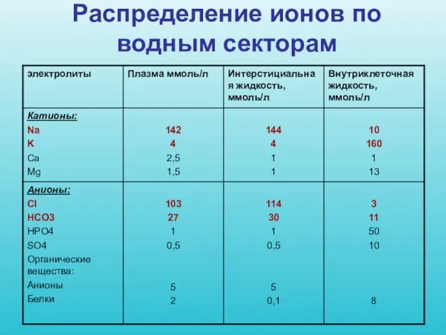 Распределение ионов по водным секторам